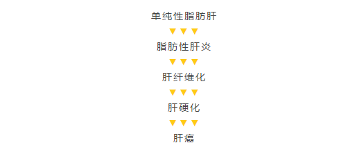 减重| bmi越高,脂肪肝患病率越高