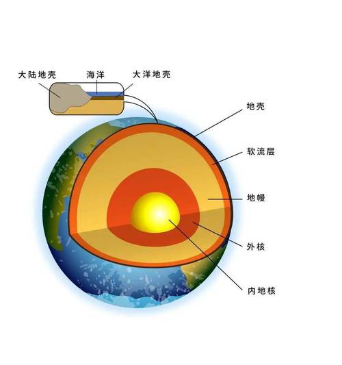 地球结构示意图