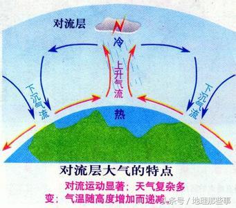 群组 69 探索 69 探索发现 69 大气的组成和垂直分布    对流