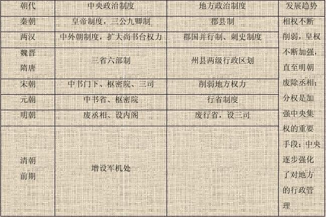 2010年高一历史第一单元《中国古代的中央集权制度》单元总结知识