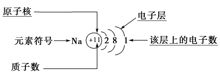 1原子结构·核外电子排布