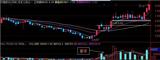 浅谈股票成交量的几种形态