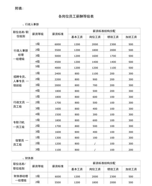 各岗位员工薪酬等级表