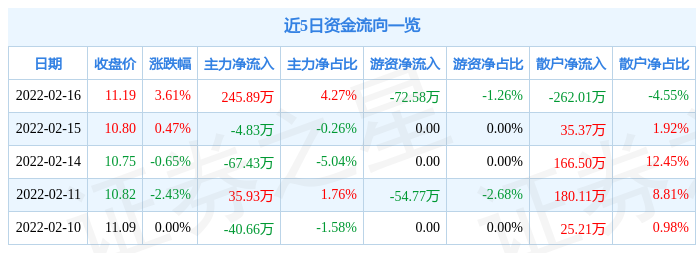 新中港2月16日主力资金净买入245.89万元_股票频道