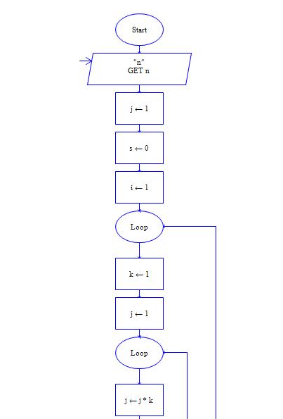 请帮我用raptor流程图编程,n>3时,求sum=1! 2! . n!