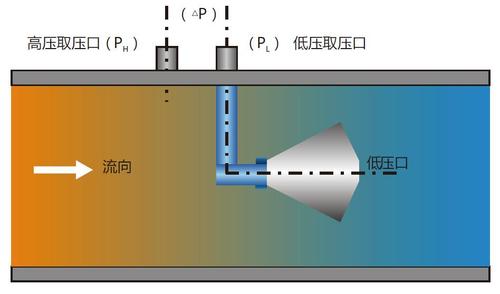 v锥形流量计
