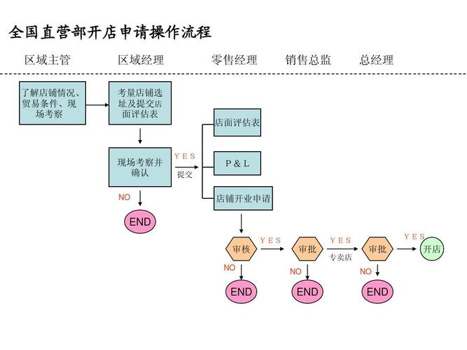 直营店流程01开店申请流程ppt