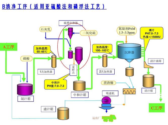 制糖工艺流程简介ppt