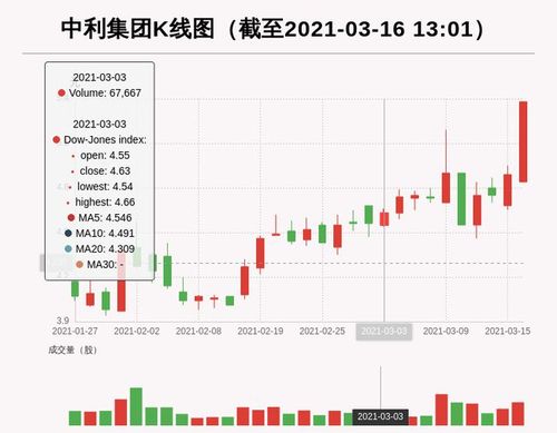 每经ai快讯,中利集团(002309)盘中近日首次触及涨停板,最新报5.