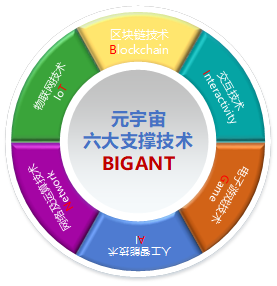 《元宇宙通证》[4]一书提出的元宇宙bigant六大技术全景图,主要包括
