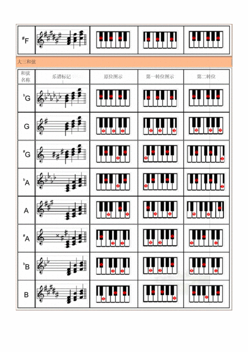 电子琴常用和弦列表(修订版).docx 6页