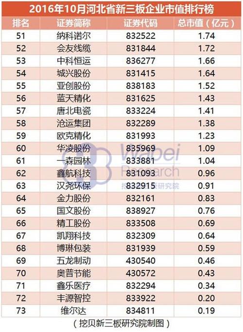 股票 三板 > 正文     从行业分布来看,制造业企业数量最多,有50家