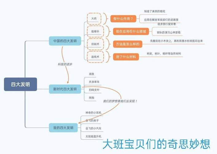 四大发明之旅——大班宝贝的发现