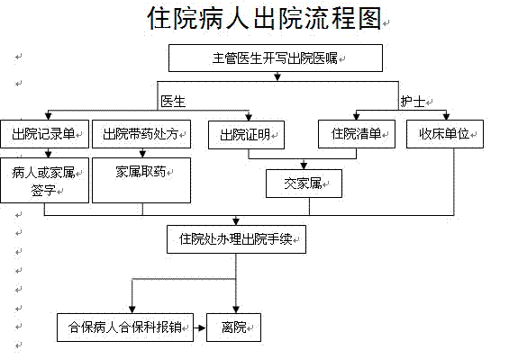 住院病人出院流程图