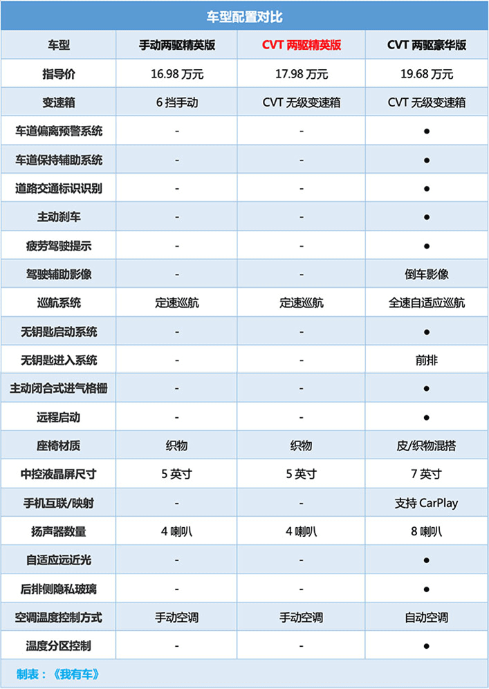 16.98万起的本田皓影哪款最值?