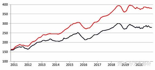 世界各国房价走势(至2021年)