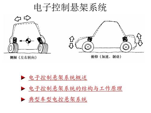 汽车底盘电控技术-5-电控悬架系统ppt