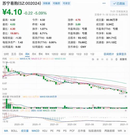 苏宁易购大跌逾5%,股价跌回15年前,曾公开辟谣破产传闻
