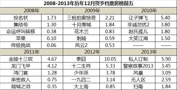 历年贺岁档票房榜前五