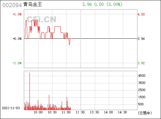 青岛金王(002094)_股票行情,行情首页_中财网