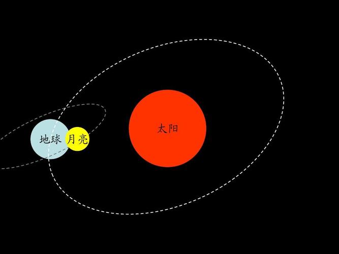 科学常识课件(ppt)太阳,月亮和地球