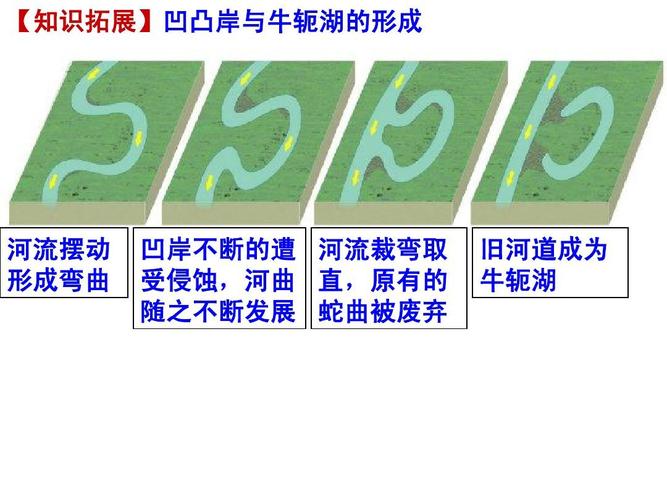 天文/地理 流水地貌-原创ppt  【知识拓展】凹凸岸与牛轭湖的形成