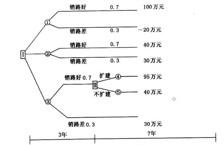 关于管理学中决策树的问题怎么做?