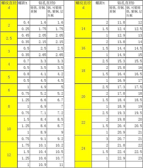 普通螺纹攻丝前钻孔的钻头直径(mm)