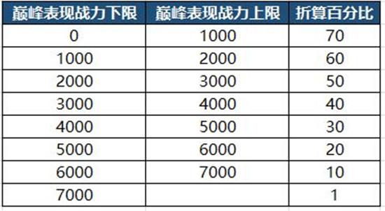王者荣耀s24巅峰赛战力继承规则介绍王者荣耀s24赛季巅峰赛能量参数折