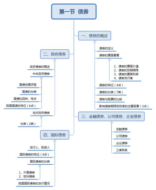 2018年《基础知识》思维导图:债券