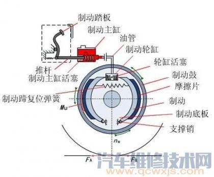 鼓式制动器的检修与调整