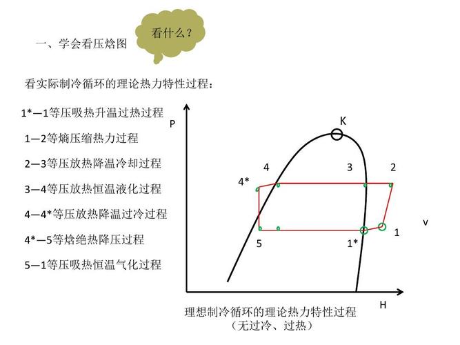 焓绝热降压过程 5—1等压吸热恒温气化过程 5 1* 1 理想制冷循环的