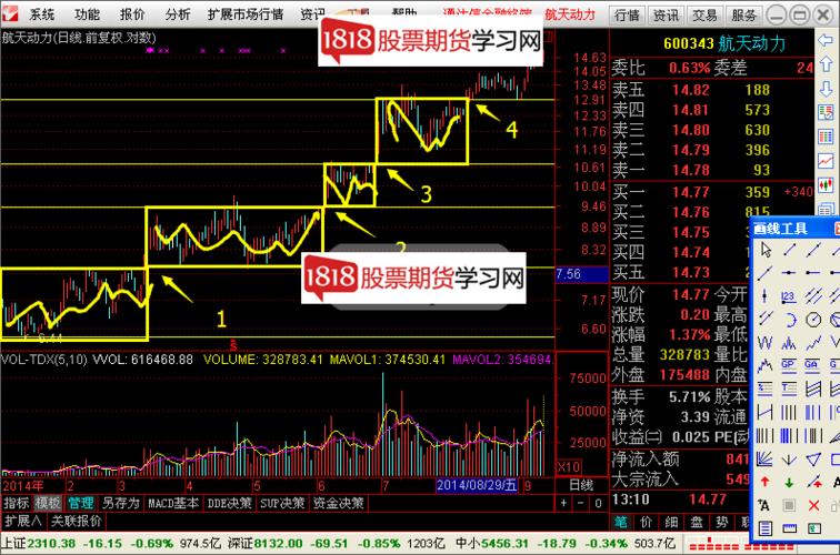 趋势箱体区间操作(图解)_1818股票期货学习网