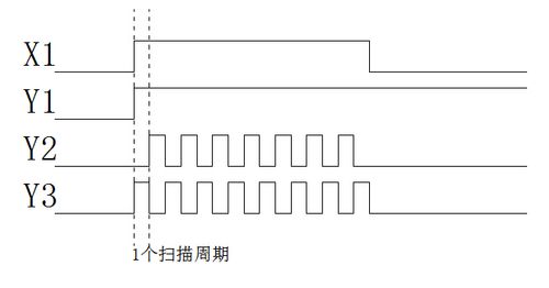 plc时序图   问题内容  plc时序图 这个梯形图就是x1为on后,y1自锁