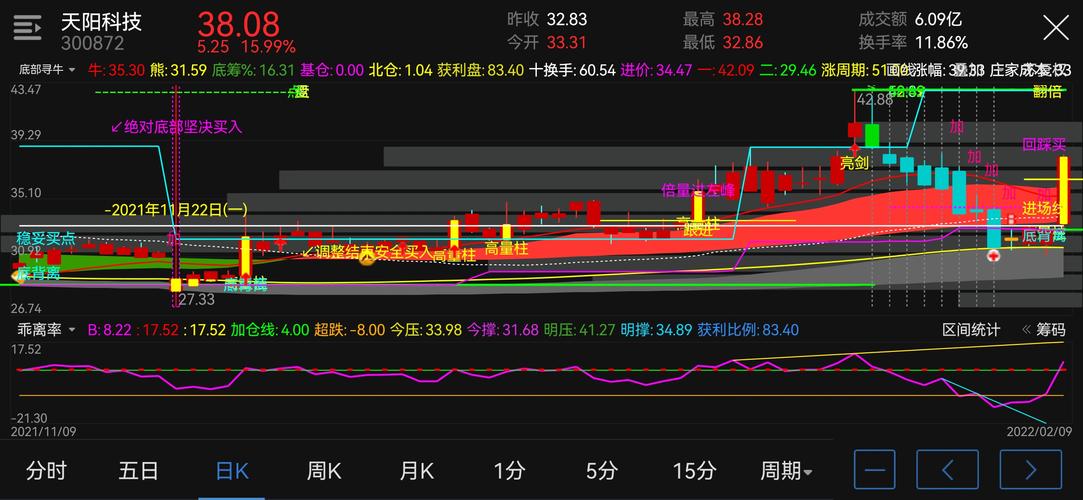 300872天阳科技20211122进入中长期上涨大趋势后市走势将波浪式