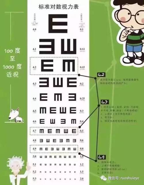 【若水04月知识07】视力与近视度数的关系?