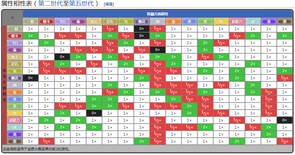 求口袋妖怪黑版各属性克制说明.