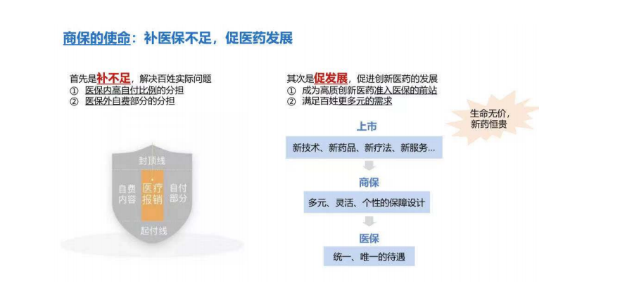 多层次医疗保障体系下的商保定位和管理工具探讨