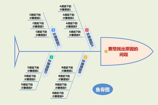 只是结构构成关系) 2)原因型鱼骨图(鱼头在右) 3)对策型鱼骨图(鱼头在