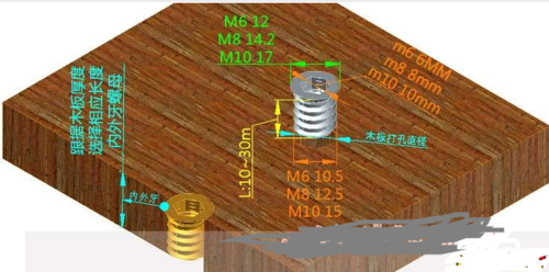 先在板上钻个孔涂上木工胶水,将家具预埋螺母(内外牙螺母)旋入孔内