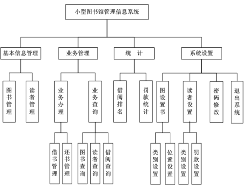 图书馆管理系统数据库课程设计