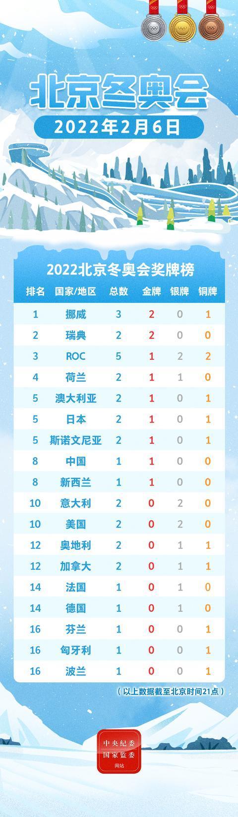 北京冬奥会2月6日奖牌统计
