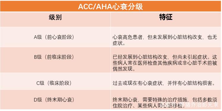 心脏学会(acc/aha)提出的心衰的心功能分级是对nyha心功能分级的补充