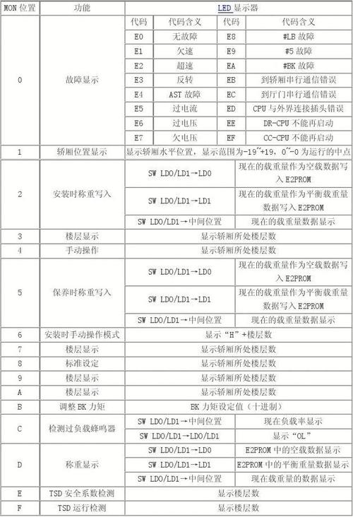 三菱电梯gp1-1 mon开关与led显示功能表