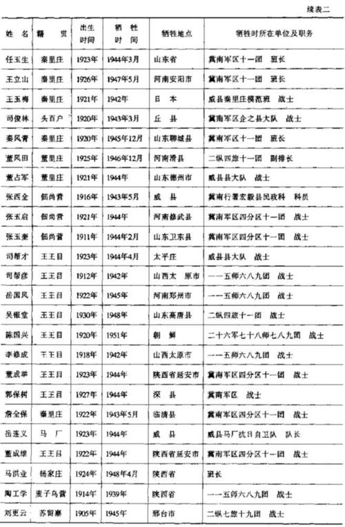 威县革命烈士名录看看你村里出过哪些英雄前辈