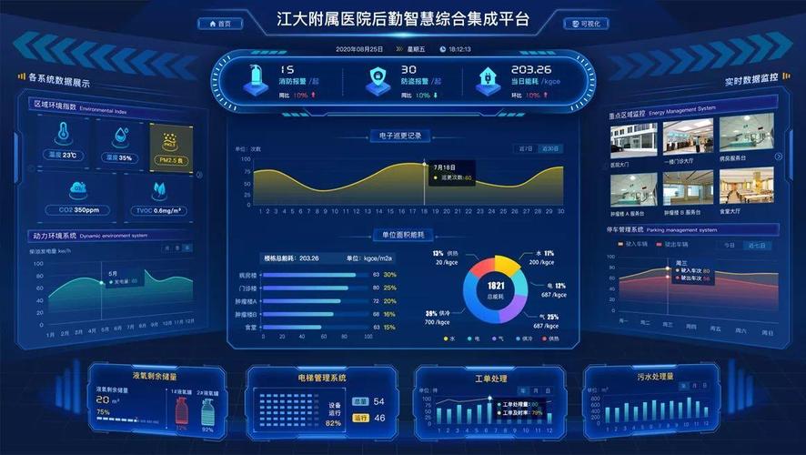 的后勤综合信息平台,基于平台实现各类对内对外应用服务的开发建设