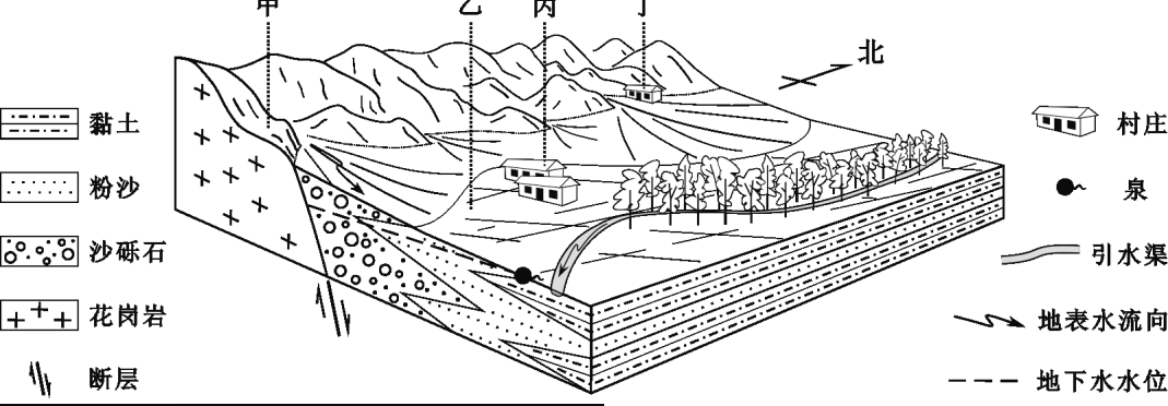 北坡山中腰降水量比山麓少 d.