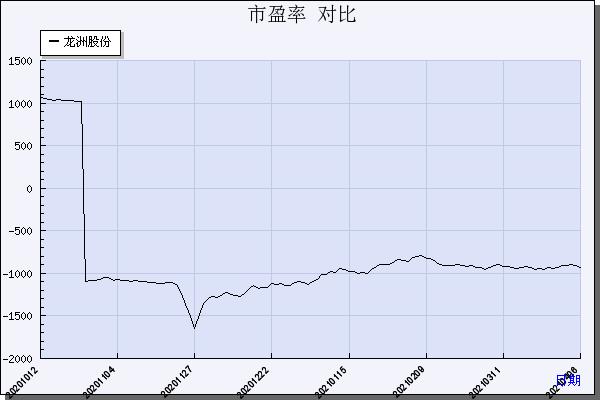 证券代码:002682 证券简称:龙洲股份 项目:数据对比