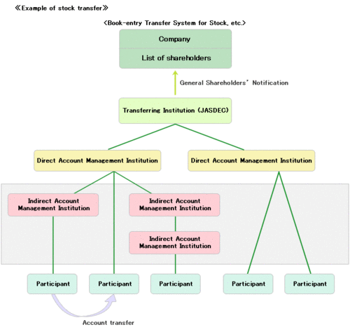 structure of book-entry transfer system for stocks, etc.