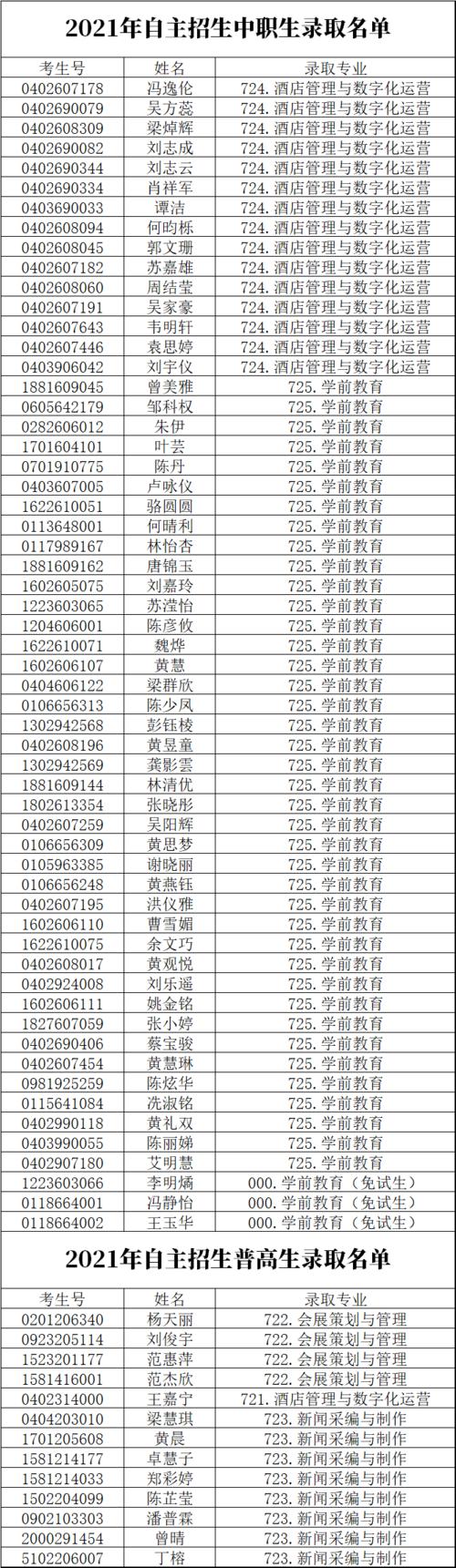 广州体育职业技术学院2021年自主招生考试拟录取公示附件:广州体育